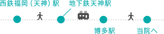 西鉄天神駅、地下鉄天神駅から当院へ